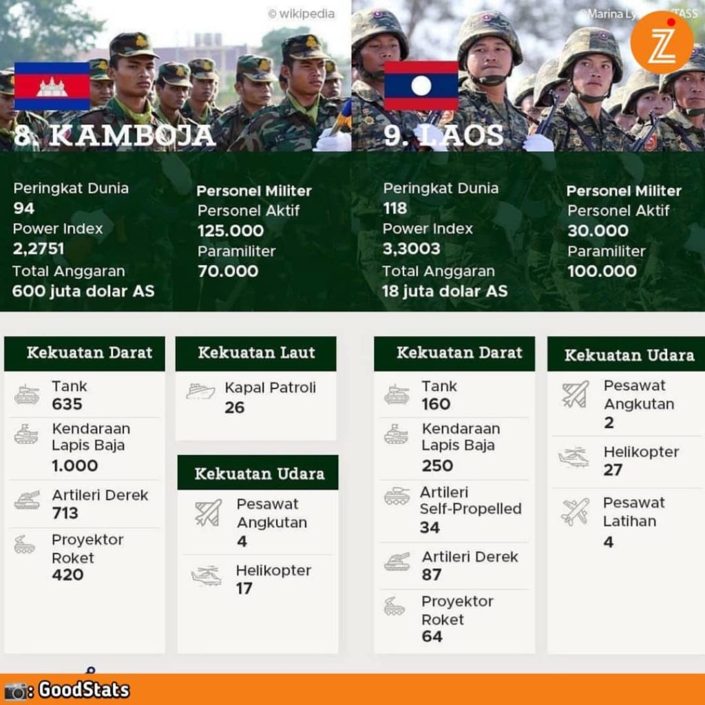 Kekuatan Militer Negara-negara Di Asia Tenggara 2021 - Minews ID