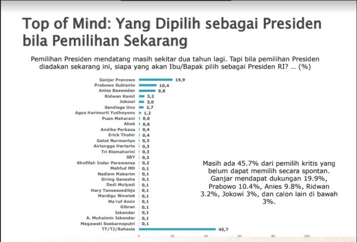 Ganjar Pranowo Gak Ada lawan