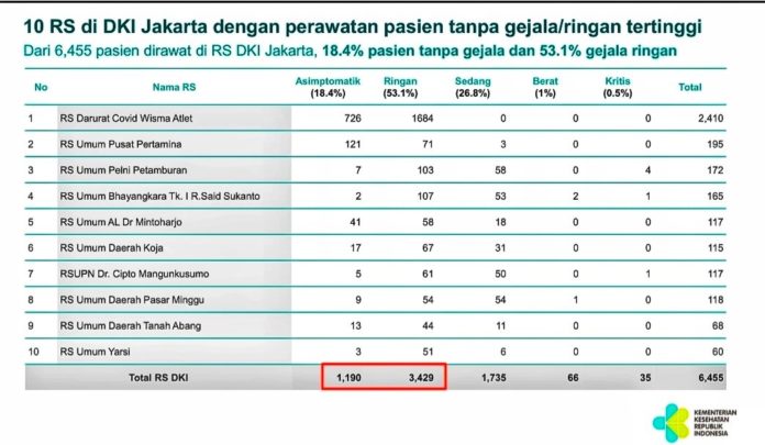 daftar 10 RS rujukan Covid-19 di Jakarta