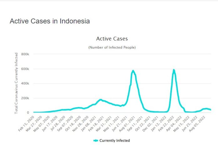 grafik kasus aktif covid-19 di Indonesia