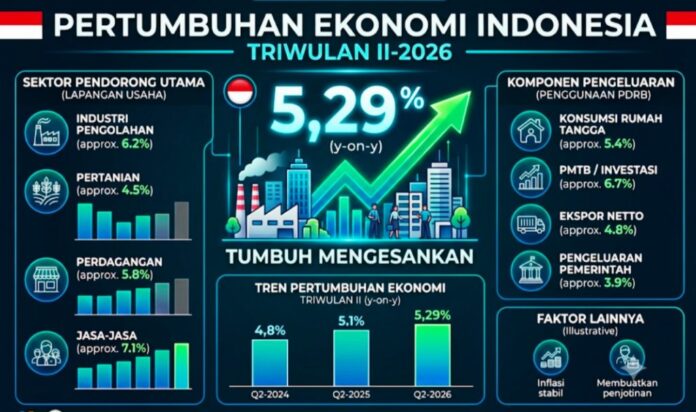 perekonomian Indonesia tumbuh 5,29 persen secara tahunan (yoy) pada triwulan II 2026