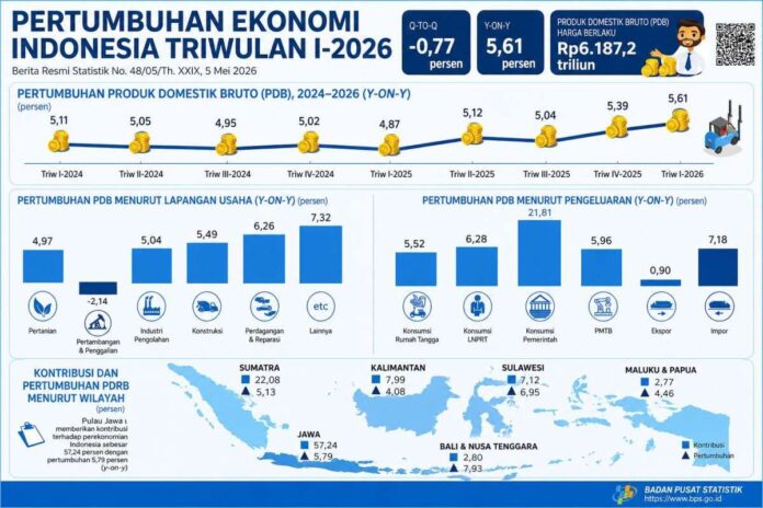 Pertumbuhan Ekonomi